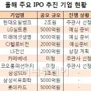 [현대오일뱅크, LG실트론, CJ헬로비젼, 산은금융지주, 미래에셋생명]&#39;공모주 큰장 선다&#39; 兆단위 메가톤 기업 줄줄이 대기 이미지