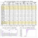 서비스업[보건복지, 사업서비스, 전문과학, 교육서비스, 숙박음식 등 대부분의 업종에서 증가 지속] 이미지