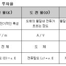 [문37] 유전율 과 투자율 , 도전율 이미지