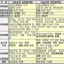 기술경영 전문대학원과 일반대학원 비교 이미지