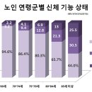 근육량 60세에 30%, 80세에 50% 줄어… 예방법은? 이미지