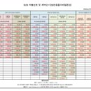 2026년.PE이중벽관.다중벽관.소켓식 및 이음관 조달청 단가표 이미지
