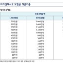 자동차상해 특별약관와 자기신체사고의 "보상하는 손해" 비교 이미지