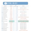 금정고가 밑 | 인지중2 시험 후기: 내가 본 것 중 제일 쉽다. 객관만점은 전교생 1/2이겠다.