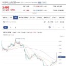 서플러스글로벌 또한 조정기간이 매우 길어 상승 기간도 상당히 길어질 것으로 예상됩니다. 서플러스글로벌 기존보유고객은 상단 지지추세선을 이미지