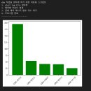 Re: 오늘의 마지막 문제. 자동화 스크립트 2번을 아래의 막대 그래프를 출력하는것으로 변경하시오 ! 이미지