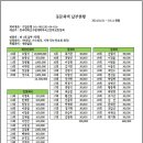 2024년 동대부고 총동문회 동문회비 납부현황 (2024.01.01~03.11) 이미지