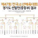 전국 소년체전 지역별 초 / 중 진행현황 및 결과 [참고] 수원북중 결승진출 이미지