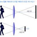 렌즈와 초점거리 이미지