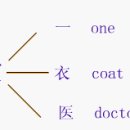 汉字 (2,500자의 중국어 점유율은 98%) 이미지