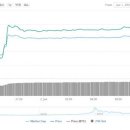 비트코인 $1만 아래로 후퇴 … 5분새 $800 넘게 급락한 이유 이미지