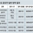 그냥 심심해서요. (9240) SKIET 청약 81조 몰려 이미지