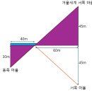 최소유희
