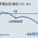 그냥 심심해서요. (16790) 무역적자 66년만에 최악 이미지