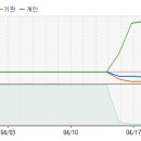 벽산건설 - 지금부터 향후 10일간 주가 예측 입니다. 이미지