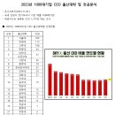 2023년 국내 1000대기업 CEO 출신대학 및 전공 순위 이미지