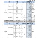 하우스파이프 , 구조용파이프 , 아시바파이프(클램프,연결핀)c형강 판매 이미지