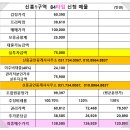 신흥탑공인중개사사무소 | 신흥1구역 분양신청기간 임박, 감정평가 금액 높고, 실투자금액 7억원대 매물 소개