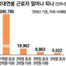 억대 연봉 근로자... 내 지인 중 몇명이나 될까 ? 이미지