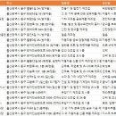 울산 동구 공장