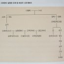 『사기, 2천년의 비밀』(5) 주나라의 시조와 계보 이미지