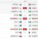 2010년 남아프리카공화국 월드컵 한국축구대표팀 예선경기 일정 이미지