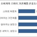 불황 속에 똑똑하게 살아남을 프랑스 스마트 가전 시장 이미지