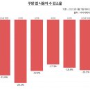 13일 만에 200만명 떠났다…잘나가던 쿠팡에 닥친 위기 이미지