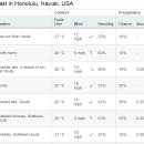 [ 하와이(호놀룰루) 주간 날씨 ] 2016년 4월 3일 ~ 17일까지 ==＞ 일출 / 일몰 시간정보 포함 이미지