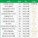 한양수자인삼거리 | 충남 천안시 임장 후기 3(동남구 청당동)