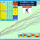 2024 프로축구 순위 변화 팀간 승패 [최종Round 종료 - 승강PO 예정] 이미지