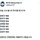 현재 고교 야구 최고 구속 150km/h 대 투수들 ㄷㄷㄷㄷㄷㄷㄷㄷㄷㄷㄷㄷ 이미지