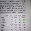 2023A 2024E 1Q24 이게 대체 무슨 뜻이야?? 이미지