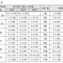다솜요양보호사교육원 네이버블로그