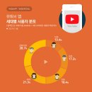 #10 콘텐츠 마케팅 스터디 / 삼성 Z플립 4 / 육식맨 / 소박사TV / 옛날티비 강릉이래요 / 뷰리플