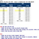 수도권 재건축 수주전 가열 전망 이미지