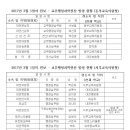 (학비노조 대전지부) 2017년 3월 1일자 정기 전보 시행되었습니다. 이미지