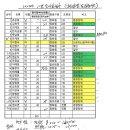 제33차 마음을열고 내일의희망 찾아가기(안성 팜랜드및 맞춤랜드 탐방)예산사용내역 이미지