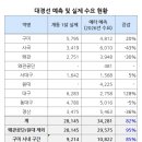 대경선 예측 및 실제 수요 현황.jpg 이미지