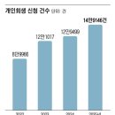 개인회생 5년 새 8만건→15만건…법원, 소상공인 회생·파산 지원 확대 이미지