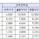 장려금 신청가능 한 자영업자 최대 매출액은? 이미지