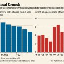 India Gets Downgrade Warning-wsj 4/25 : 국제신용평가사 S&P 인도 국가신용등급 하향전망과 악화되는 재정적자와 무역수지적자 배경 이미지