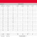 [오늘의 BoxScore(11G)] &#34;LBJ 32p11a, 에반스27p10r, KD33p11r&#34; 이미지