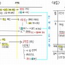 210118 | 210118 한능검 공부 정리(조선 후기 사회 경제 문화)
