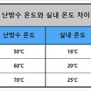 보일러 온도 유지하면서 난방비 덜 쓰는 팁 이미지