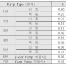 맥동흡수용으로 사용시(Pump Pulsation Dampener ) 이미지