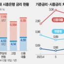 기준금리는 그대로인데…시중금리만 &#39;들썩&#39; 이미지