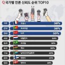 국가별 언론 신뢰도 TOP10 이미지