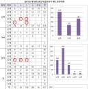 출전팀 종목별 집계-3 (2015 제19회 협회장기대회) 이미지