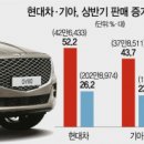 현대차·기아, 제네시스·SUV 타고 美서 질주···"역대 최고 실적" 이미지